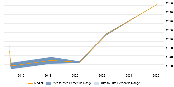 Contractor daily rate distribution trend for jobs in Suffolk citing Metadata