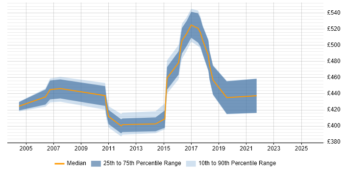 Contractor daily rate distribution trend for jobs in Suffolk citing Middleware Contractor daily rate distribution trend for jobs in Suffolk citing Middleware