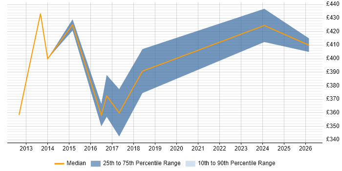 Contractor daily rate distribution trend for Migration Manager job vacancies in Suffolk