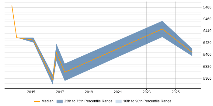 Contractor daily rate distribution trend for Migration Project Manager job vacancies in Suffolk