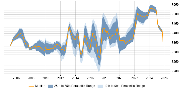 Contractor daily rate distribution trend for jobs in Suffolk citing Migration