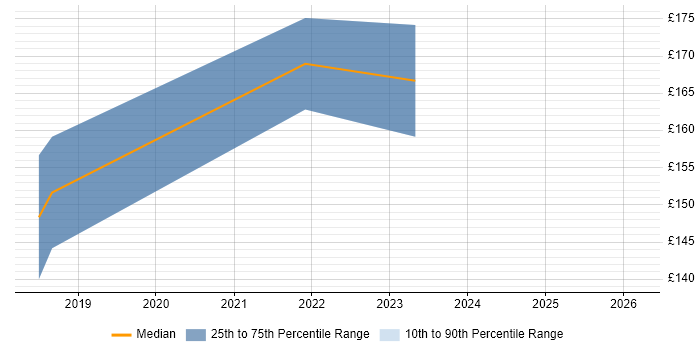 Contractor daily rate distribution trend for jobs in Suffolk citing Mobile Device Management