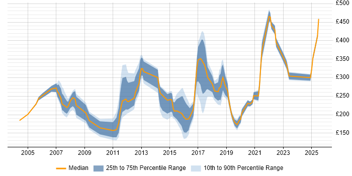 Contractor daily rate distribution trend for jobs in Suffolk citing Microsoft Office