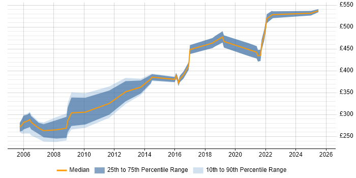 Contractor daily rate distribution trend for jobs in Suffolk citing Microsoft PowerPoint