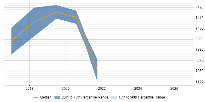 Contractor daily rate distribution trend for jobs in Suffolk citing Multithreading