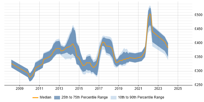 Contractor daily rate distribution trend for jobs in Suffolk citing MVC Contractor daily rate distribution trend for jobs in Suffolk citing MVC