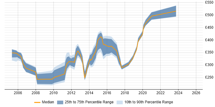 Contractor daily rate distribution trend for jobs in Suffolk citing MySQL