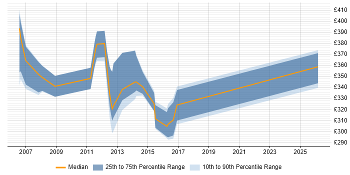 Contractor daily rate distribution trend for jobs in Suffolk citing NetApp