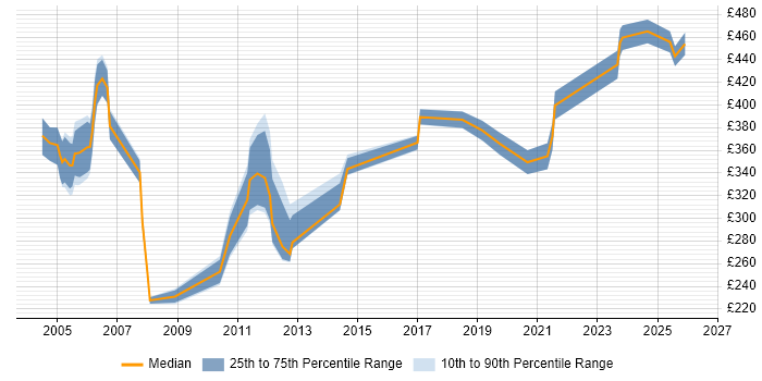 Contractor daily rate distribution trend for jobs in Suffolk citing Network Design