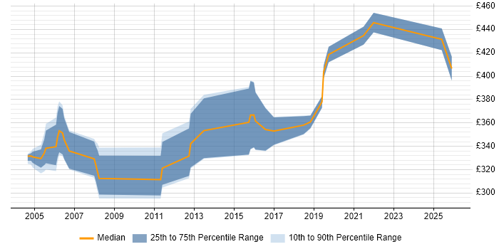 Contractor daily rate distribution trend for Network Designer job vacancies in Suffolk