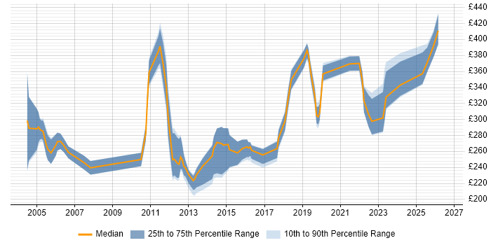 Contractor daily rate distribution trend for Network Engineer job vacancies in Suffolk