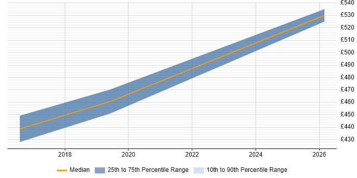 Contractor daily rate distribution trend for jobs in Newmarket citing Azure