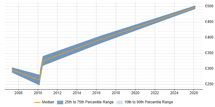 Contractor daily rate distribution trend for jobs in Newmarket citing SQL Server