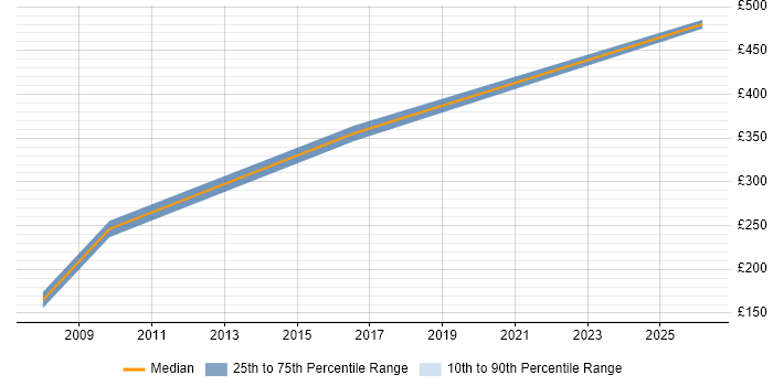 Contractor daily rate distribution trend for jobs in Newmarket citing SQL