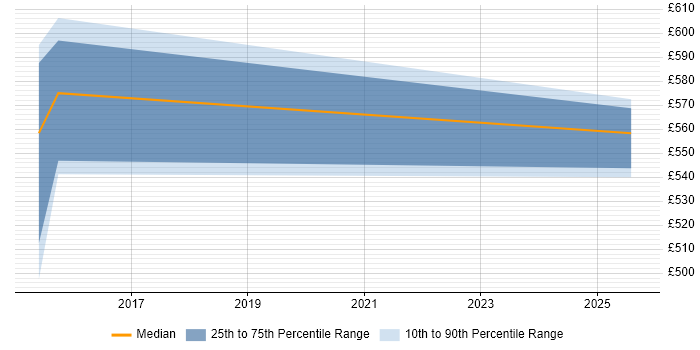 Contractor daily rate distribution trend for jobs in Suffolk citing Nexpose Contractor daily rate distribution trend for jobs in Suffolk citing Nexpose
