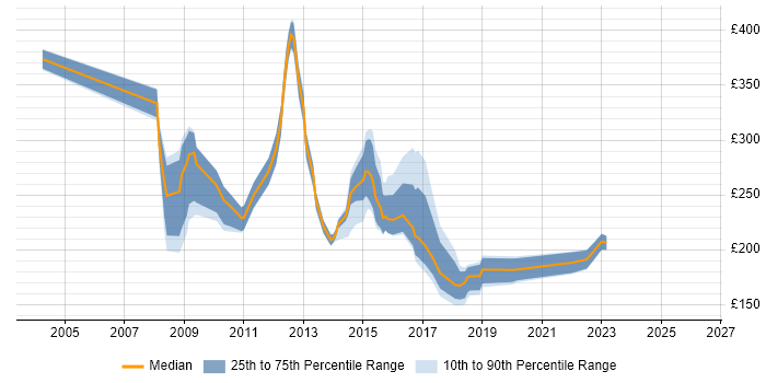 Contractor daily rate distribution trend for jobs in Suffolk citing NHS
