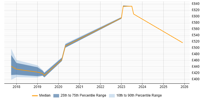 Contractor daily rate distribution trend for Node.js Developer job vacancies in Suffolk