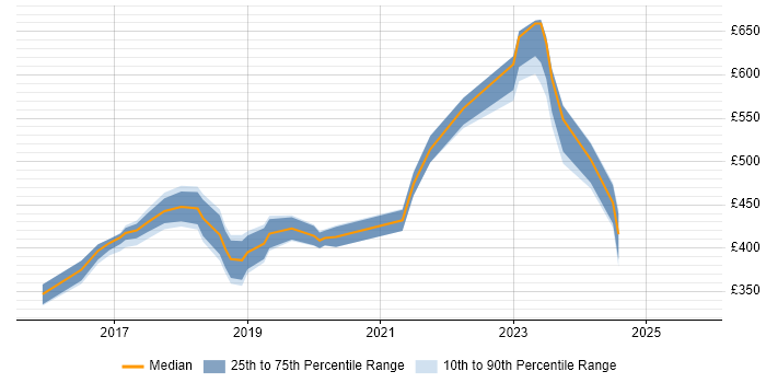 Contractor daily rate distribution trend for jobs in Suffolk citing Node.js Contractor daily rate distribution trend for jobs in Suffolk citing Node.js