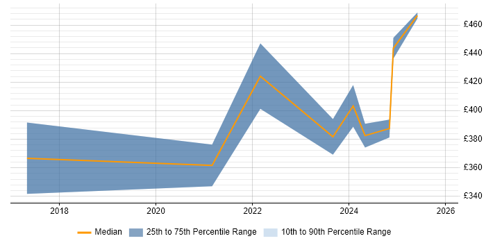 Contractor daily rate distribution trend for jobs in Suffolk citing Onboarding
