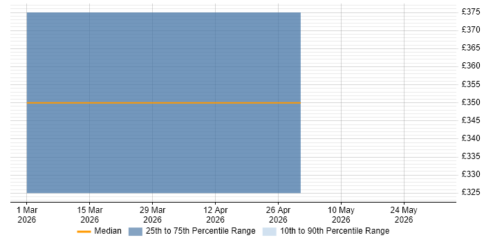 Contractor daily rate distribution trend for jobs in Suffolk citing OpenEdge