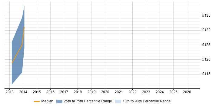 Contractor daily rate distribution trend for Operations Analyst job vacancies in Suffolk