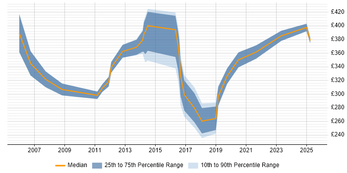 Contractor daily rate distribution trend for jobs in Suffolk citing Organisational Skills Contractor daily rate distribution trend for jobs in Suffolk citing Organisational Skills