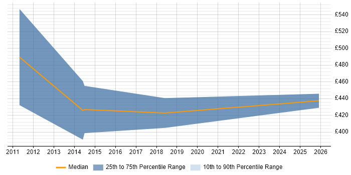 Contractor daily rate distribution trend for jobs in Suffolk citing Pair Programming