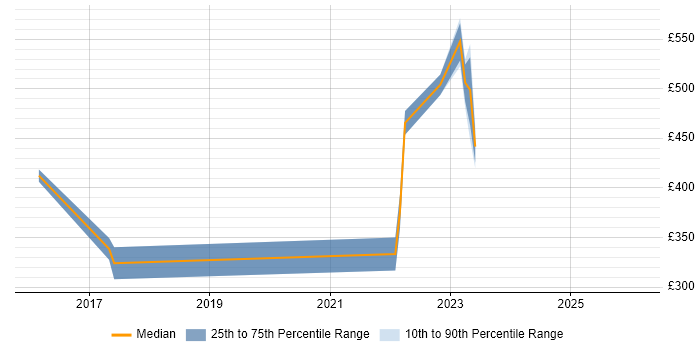 Contractor daily rate distribution trend for jobs in Suffolk citing Palo Alto