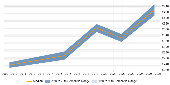 Contractor daily rate distribution trend for jobs in Suffolk citing Patch Management Contractor daily rate distribution trend for jobs in Suffolk citing Patch Management