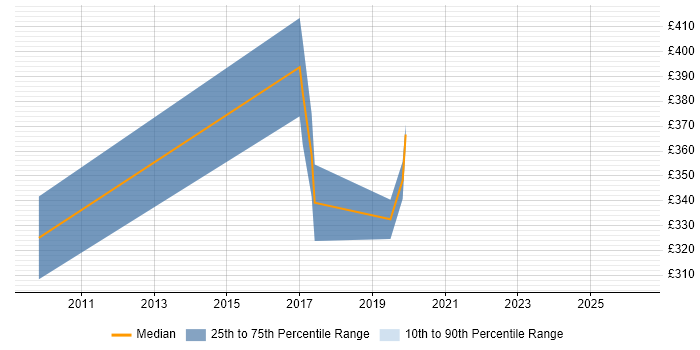 Contractor daily rate distribution trend for jobs in Suffolk citing PCI DSS