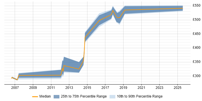 Contractor daily rate distribution trend for jobs in Suffolk citing Penetration Testing Contractor daily rate distribution trend for jobs in Suffolk citing Penetration Testing