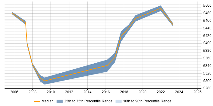 Contractor daily rate distribution trend for jobs in Suffolk citing People Management Contractor daily rate distribution trend for jobs in Suffolk citing People Management