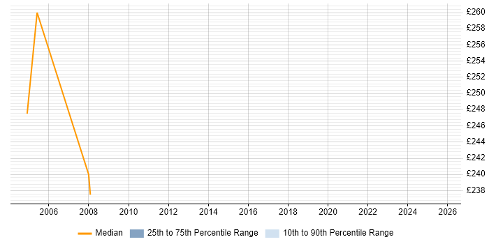 Contractor daily rate distribution trend for Performance Engineer job vacancies in Suffolk Contractor daily rate distribution trend for Performance Engineer job vacancies in Suffolk