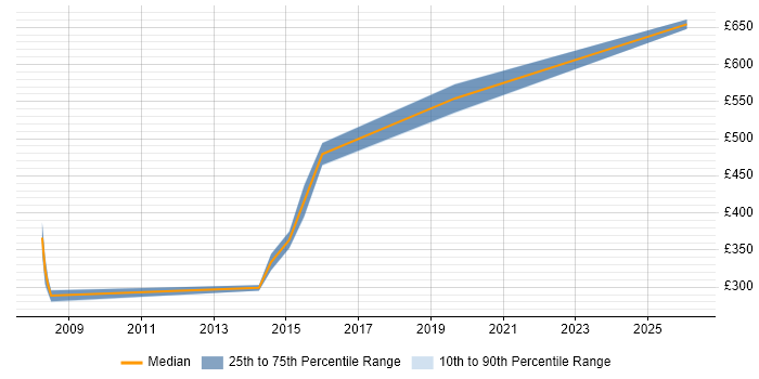Contractor daily rate distribution trend for jobs in Suffolk citing Performance Management