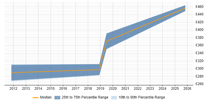 Contractor daily rate distribution trend for jobs in Suffolk citing Performance Metrics
