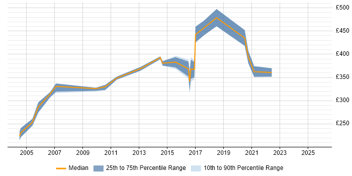 Contractor daily rate distribution trend for jobs in Suffolk citing Performance Testing Contractor daily rate distribution trend for jobs in Suffolk citing Performance Testing