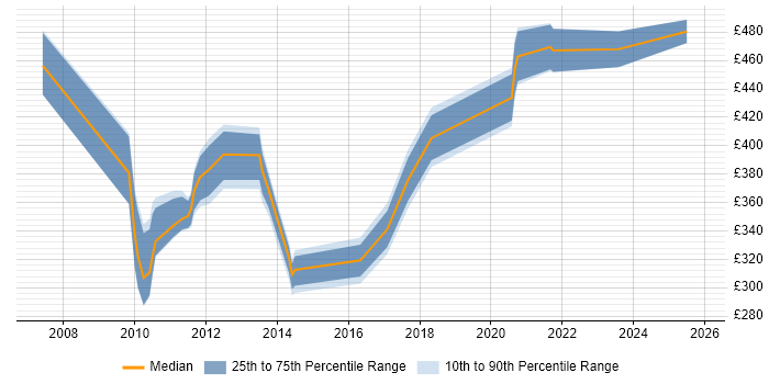 Contractor daily rate distribution trend for jobs in Suffolk citing Performance Tuning