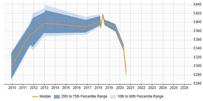Contractor daily rate distribution trend for jobs in Suffolk citing Pharmaceutical