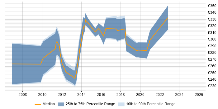 Contractor daily rate distribution trend for PHP Developer job vacancies in Suffolk