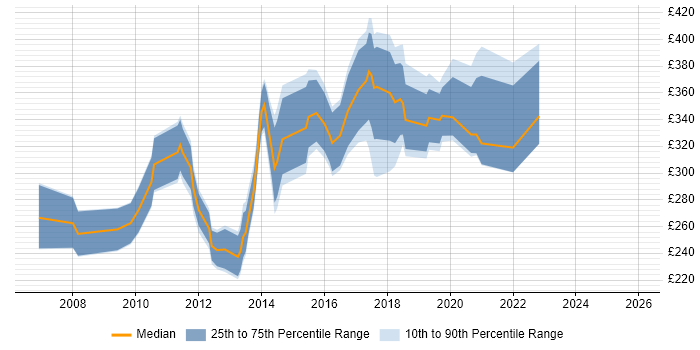 Contractor daily rate distribution trend for jobs in Suffolk citing PHP