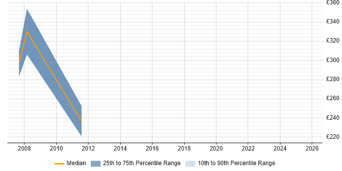 Contractor daily rate distribution trend for jobs in Suffolk citing Police