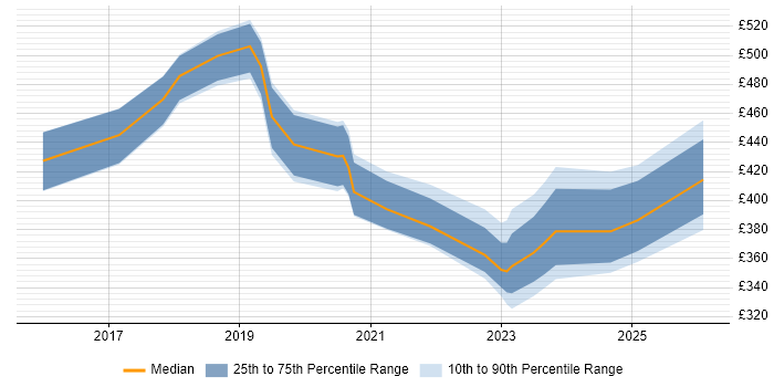 Contractor daily rate distribution trend for jobs in Suffolk citing Power BI