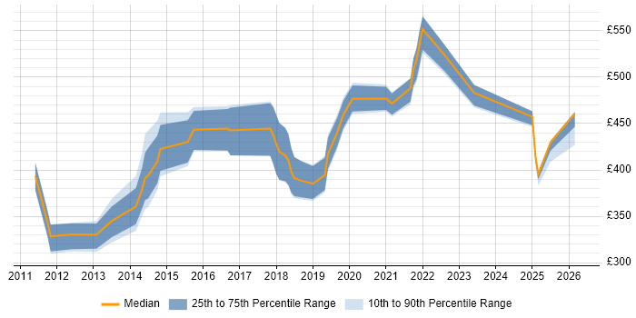 Contractor daily rate distribution trend for jobs in Suffolk citing PowerShell