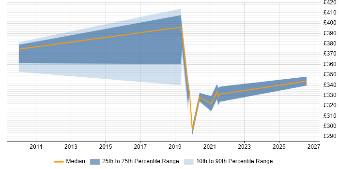 Contractor daily rate distribution trend for jobs in Suffolk citing PPP
