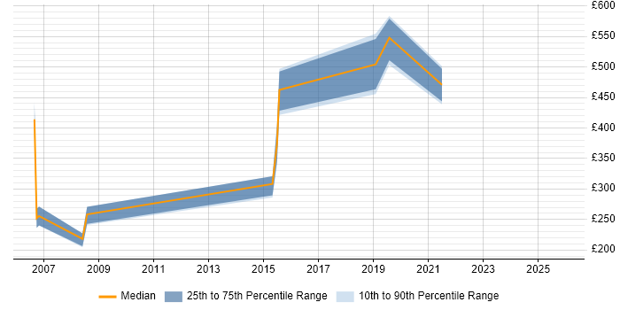 Contractor daily rate distribution trend for jobs in Suffolk citing Presales