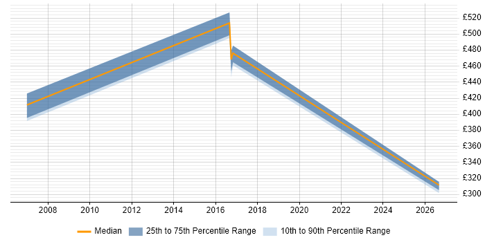 Contractor daily rate distribution trend for jobs in Suffolk citing Preventative Maintenance