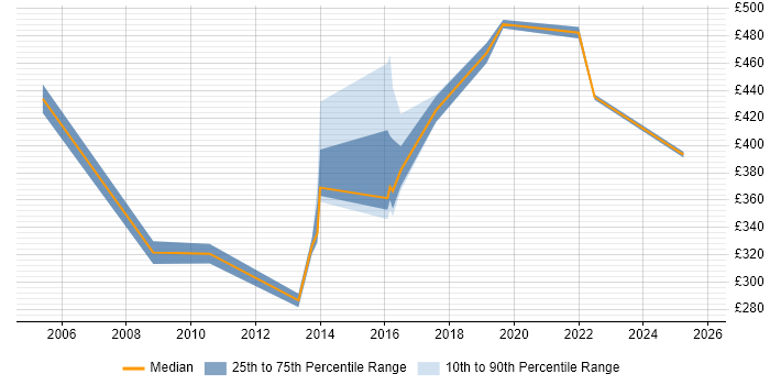 Contractor daily rate distribution trend for jobs in Suffolk citing PRINCE2 Practitioner