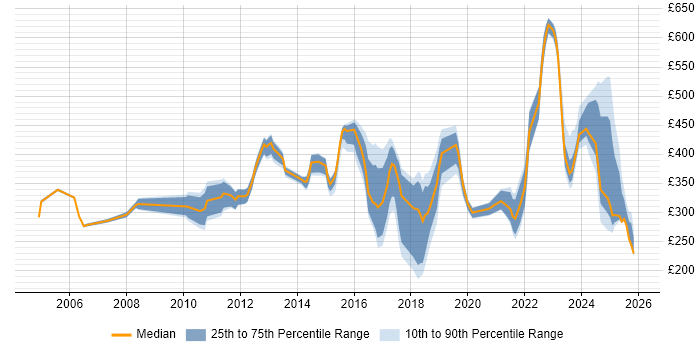 Contractor daily rate distribution trend for jobs in Suffolk citing Problem-Solving