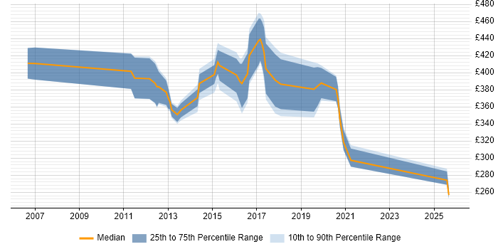 Contractor daily rate distribution trend for jobs in Suffolk citing Process Improvement