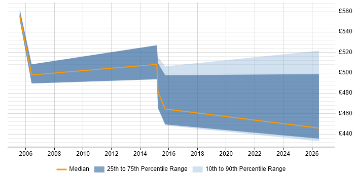 Contractor daily rate distribution trend for jobs in Suffolk citing Process Management